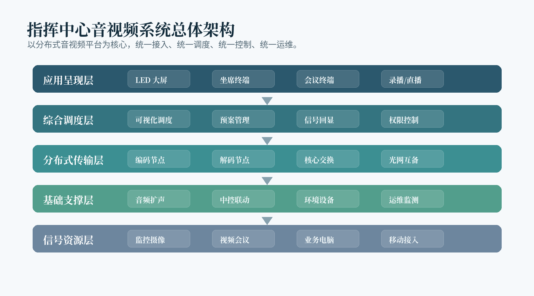指挥中心分布式音视频系统总体架构