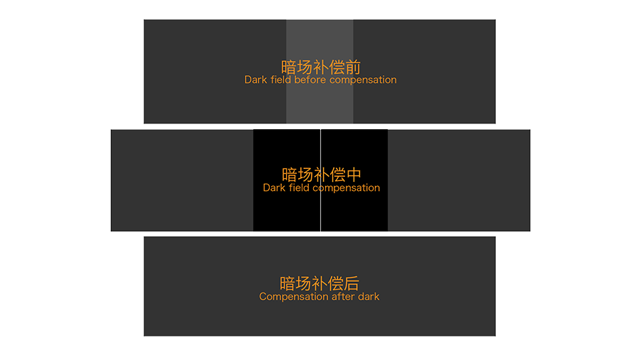 全区域暗场补偿