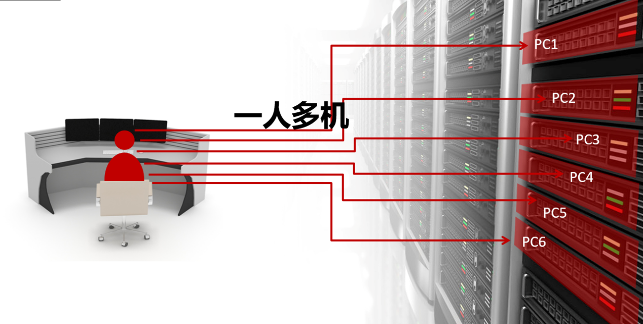 KVM功能：一人多机